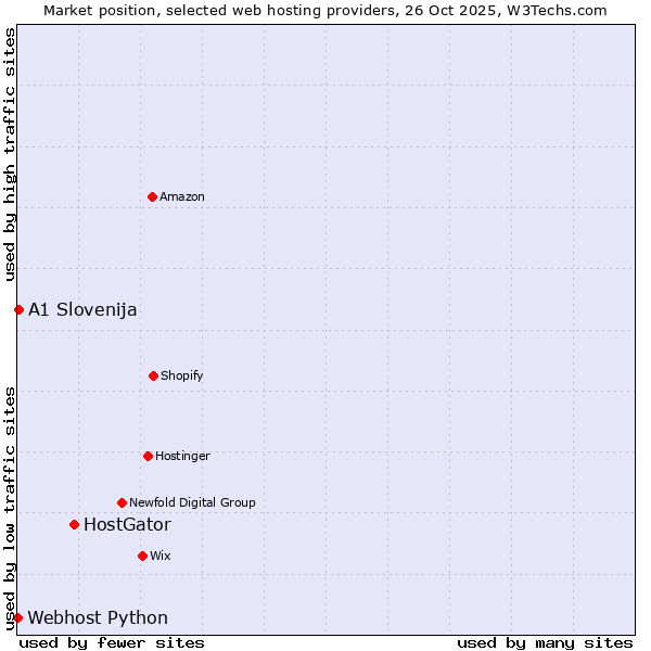 Market position of HostGator vs. A1 Slovenija vs. Webhost Python