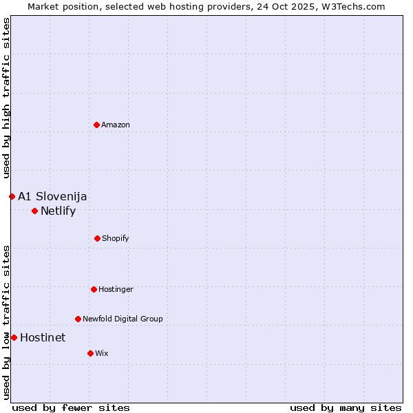 Market position of Netlify vs. Hostinet vs. A1 Slovenija
