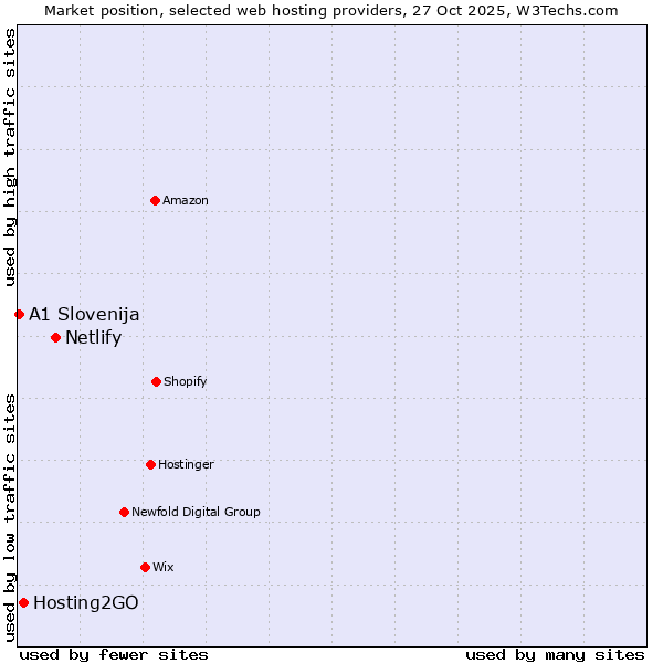 Market position of Netlify vs. Hosting2GO vs. A1 Slovenija