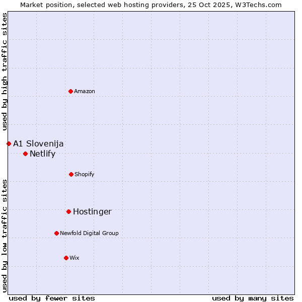 Market position of Hostinger vs. Netlify vs. A1 Slovenija