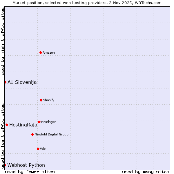 Market position of HostingRaja vs. A1 Slovenija vs. Webhost Python