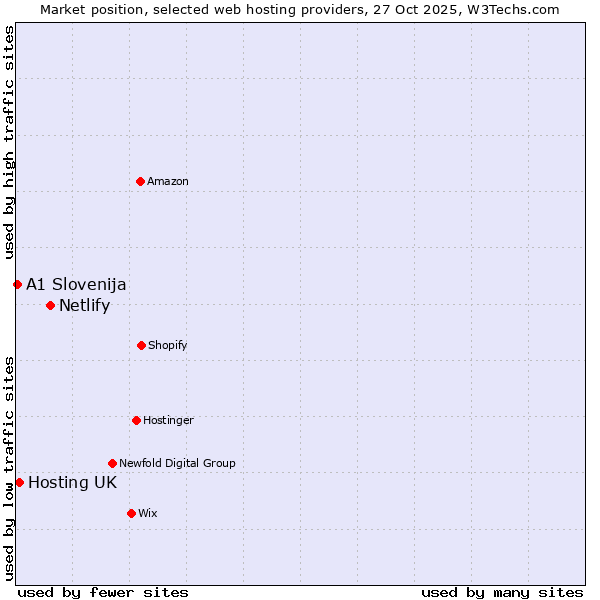 Market position of Netlify vs. Hosting UK vs. A1 Slovenija