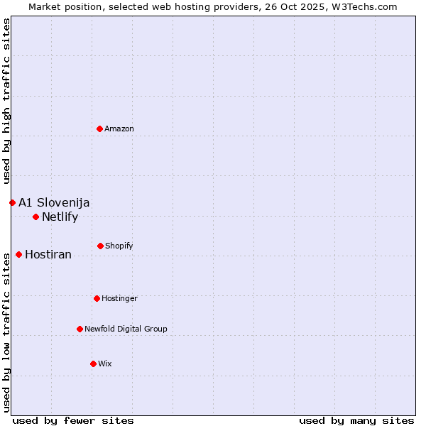 Market position of Netlify vs. Hostiran vs. A1 Slovenija