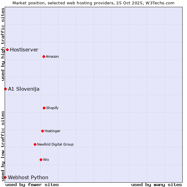 Market position of Hostiserver vs. A1 Slovenija vs. Webhost Python