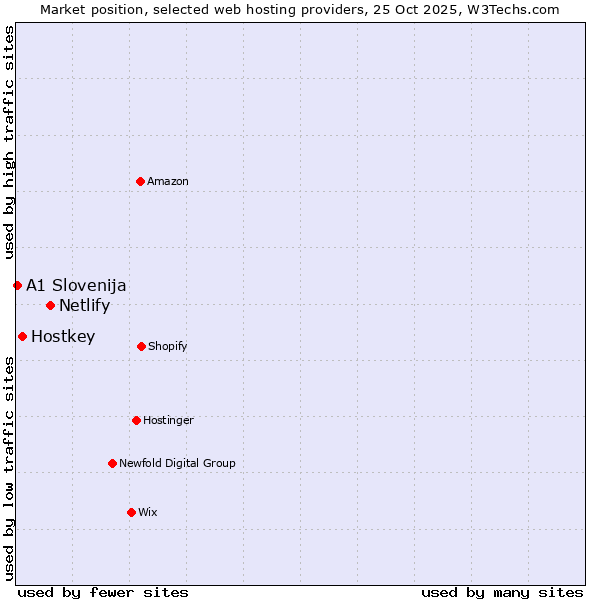 Market position of Netlify vs. Hostkey vs. A1 Slovenija