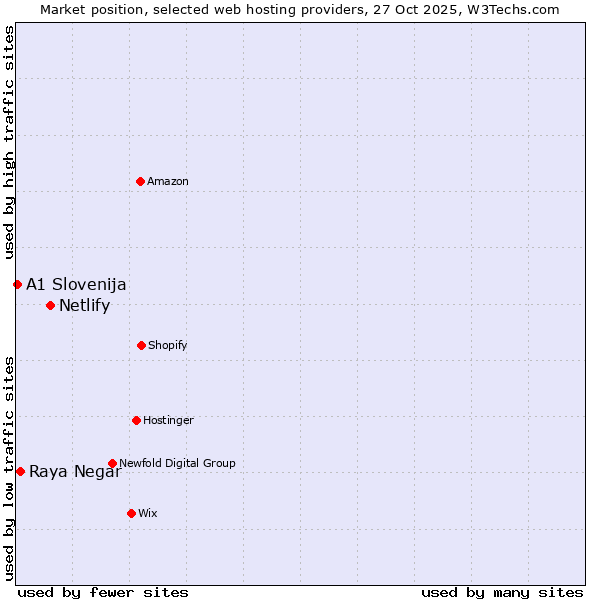 Market position of Netlify vs. Raya Negar vs. A1 Slovenija
