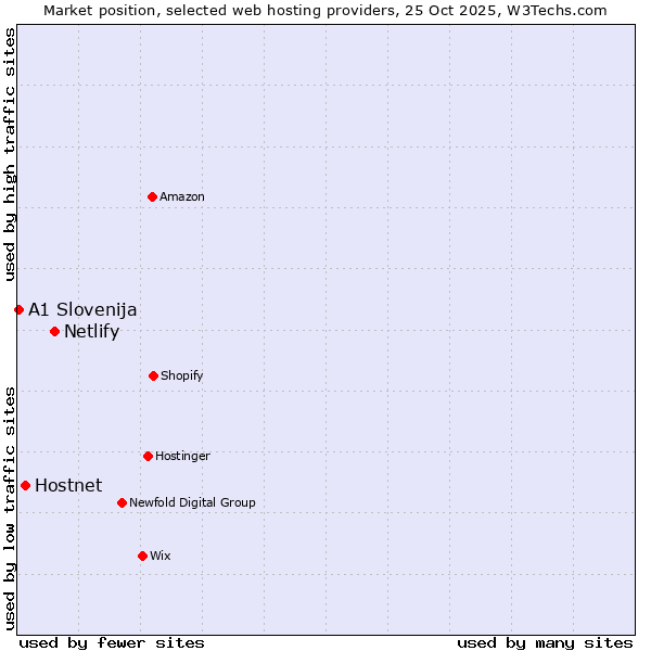 Market position of Netlify vs. Hostnet vs. A1 Slovenija