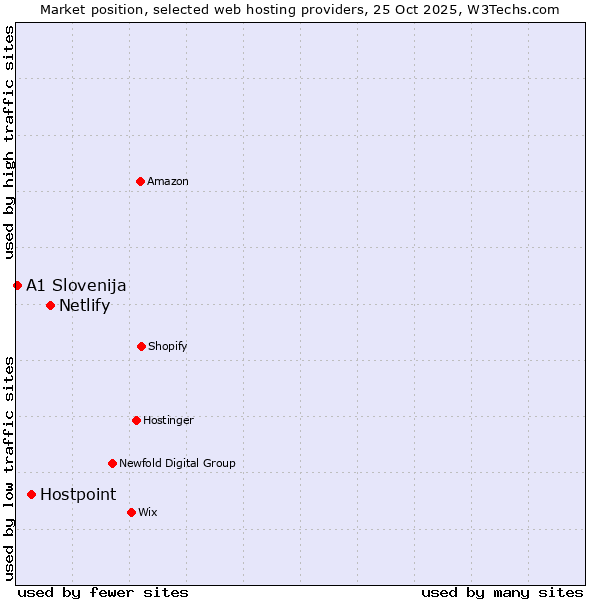Market position of Netlify vs. Hostpoint vs. A1 Slovenija