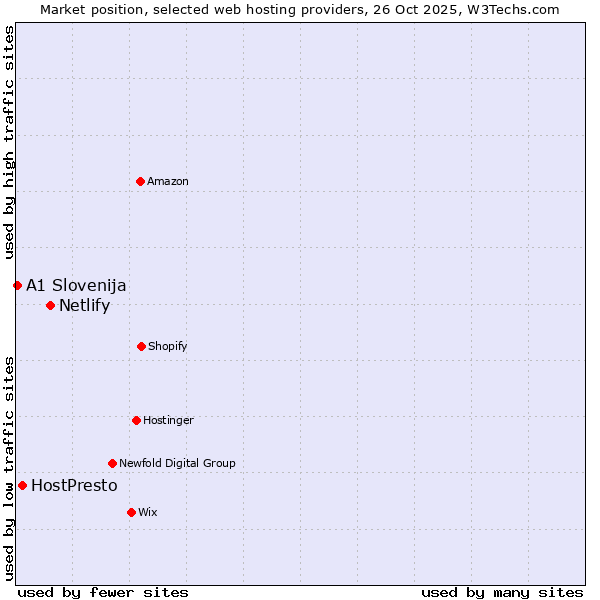 Market position of Netlify vs. HostPresto vs. A1 Slovenija