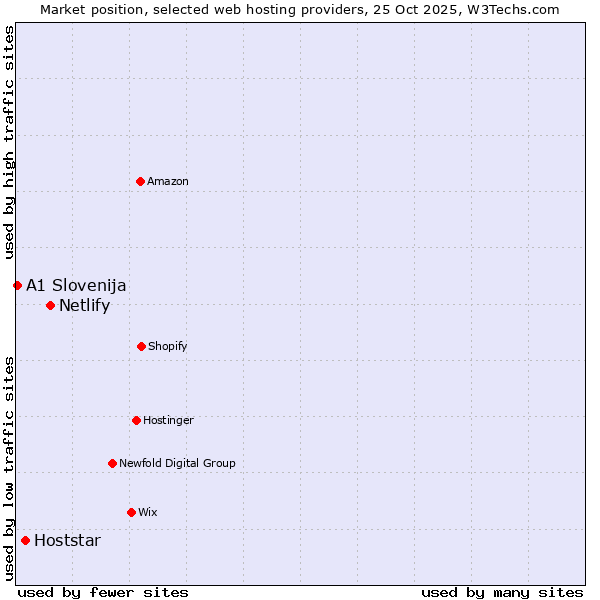 Market position of Netlify vs. Hoststar vs. A1 Slovenija