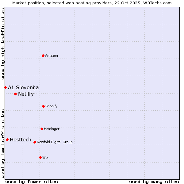 Market position of Netlify vs. Hosttech vs. A1 Slovenija