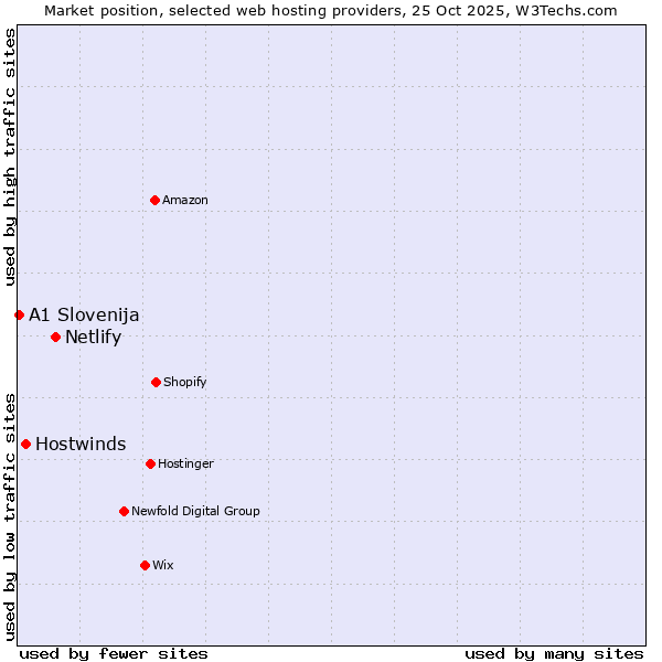 Market position of Netlify vs. Hostwinds vs. A1 Slovenija