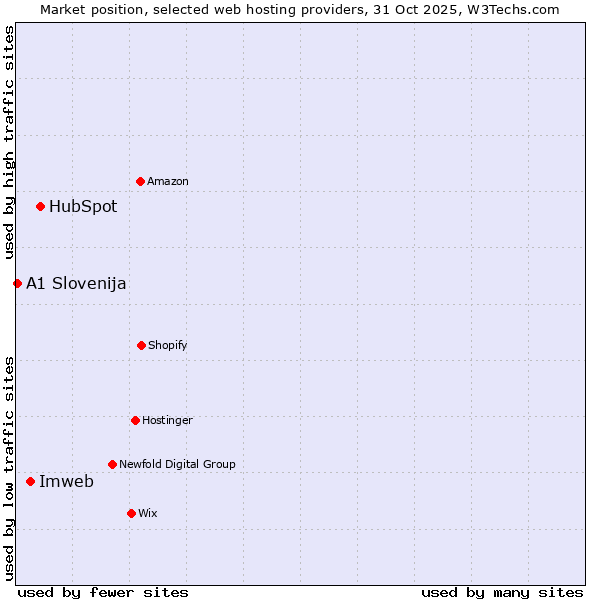 Market position of HubSpot vs. Imweb vs. A1 Slovenija