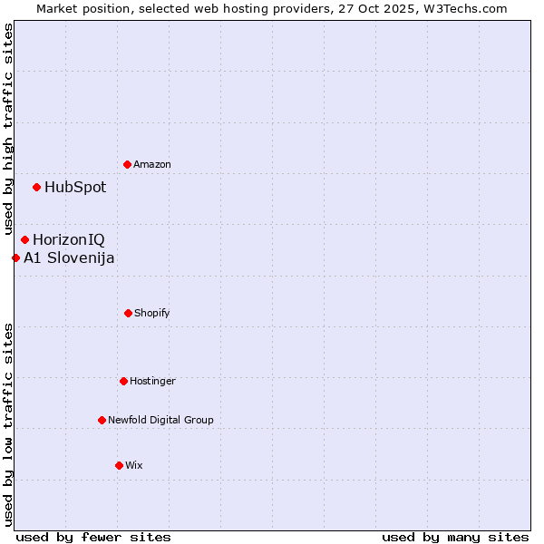 Market position of HubSpot vs. HorizonIQ vs. A1 Slovenija
