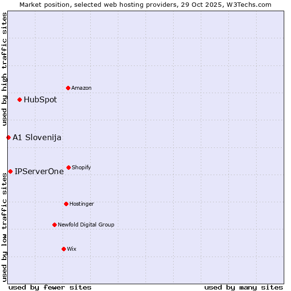 Market position of HubSpot vs. IPServerOne vs. A1 Slovenija