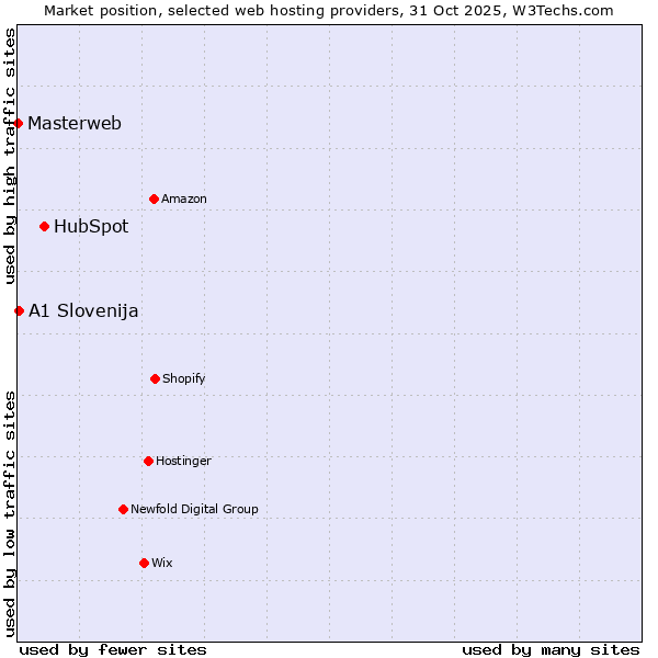 Market position of HubSpot vs. A1 Slovenija vs. Masterweb