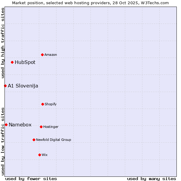 Market position of HubSpot vs. Namebox vs. A1 Slovenija