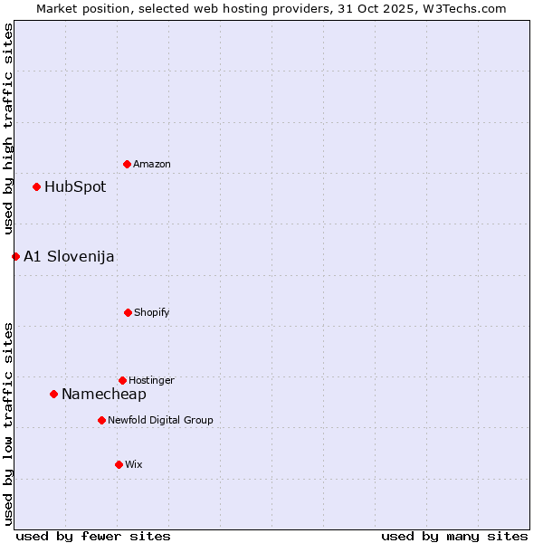Market position of Namecheap vs. HubSpot vs. A1 Slovenija