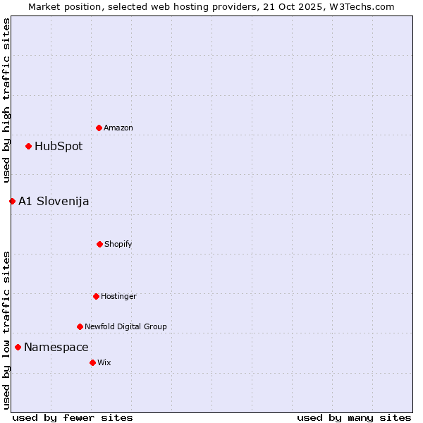 Market position of HubSpot vs. Namespace vs. A1 Slovenija