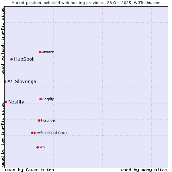 Market position of HubSpot vs. Nestify vs. A1 Slovenija