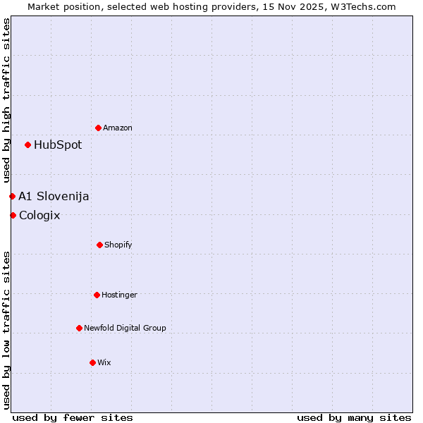 Market position of HubSpot vs. Cologix vs. A1 Slovenija