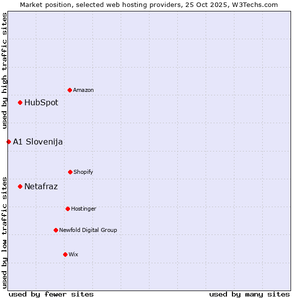 Market position of Netafraz vs. HubSpot vs. A1 Slovenija