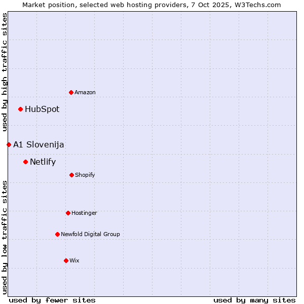 Market position of Netlify vs. HubSpot vs. A1 Slovenija