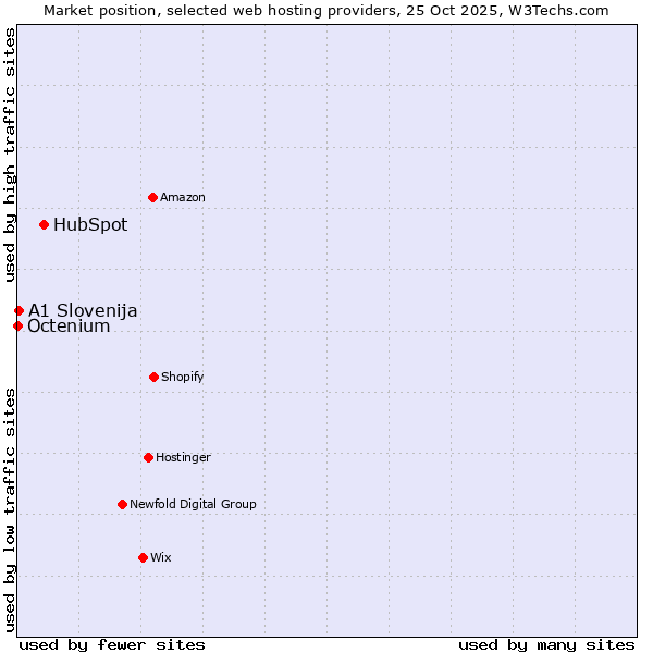 Market position of HubSpot vs. A1 Slovenija vs. Octenium