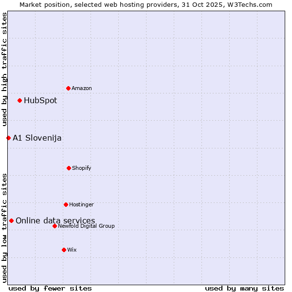 Market position of HubSpot vs. Online data services vs. A1 Slovenija