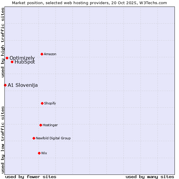 Market position of HubSpot vs. Optimizely vs. A1 Slovenija