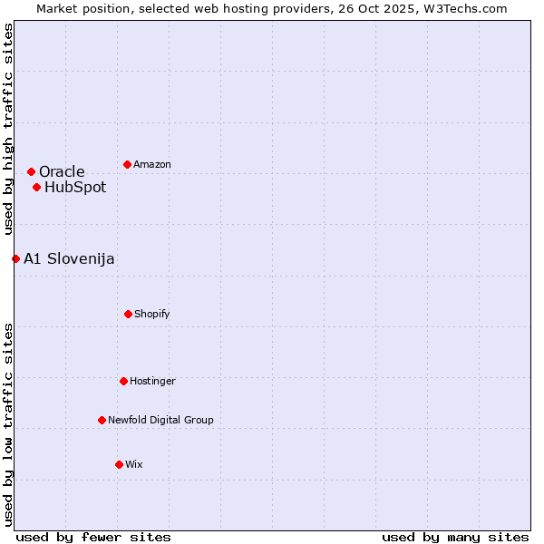 Market position of HubSpot vs. Oracle vs. A1 Slovenija