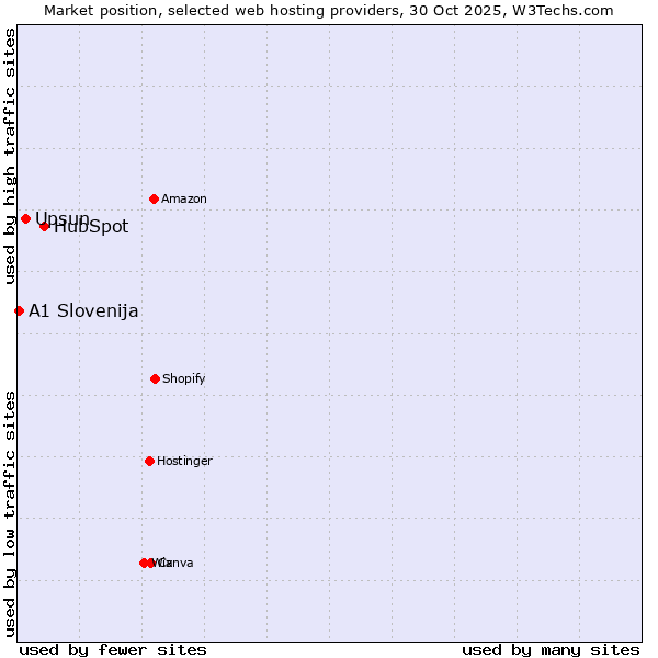 Market position of HubSpot vs. Upsun vs. A1 Slovenija