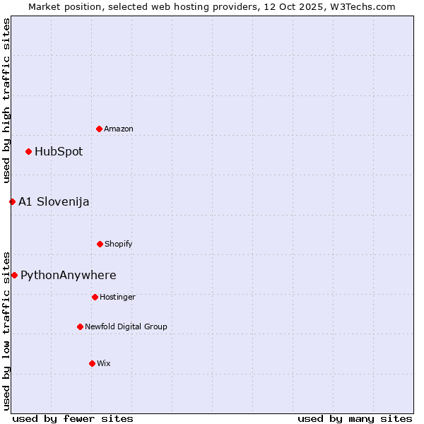 Market position of HubSpot vs. PythonAnywhere vs. A1 Slovenija