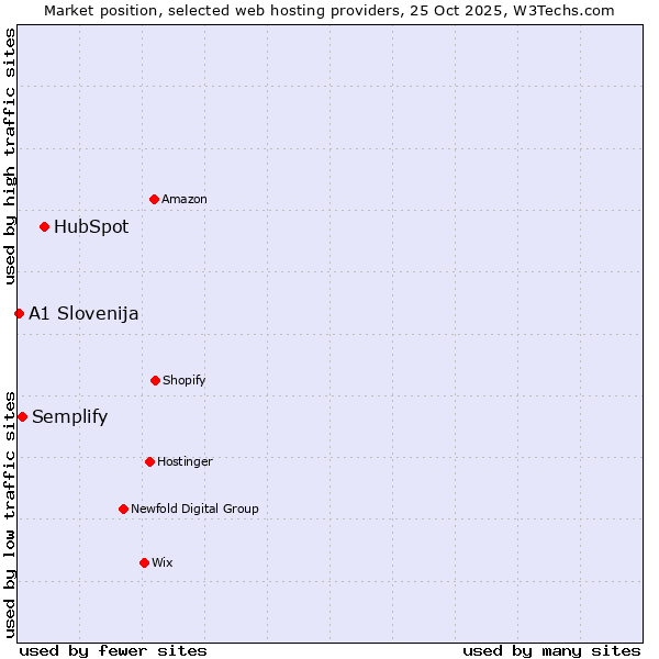Market position of HubSpot vs. Semplify vs. A1 Slovenija