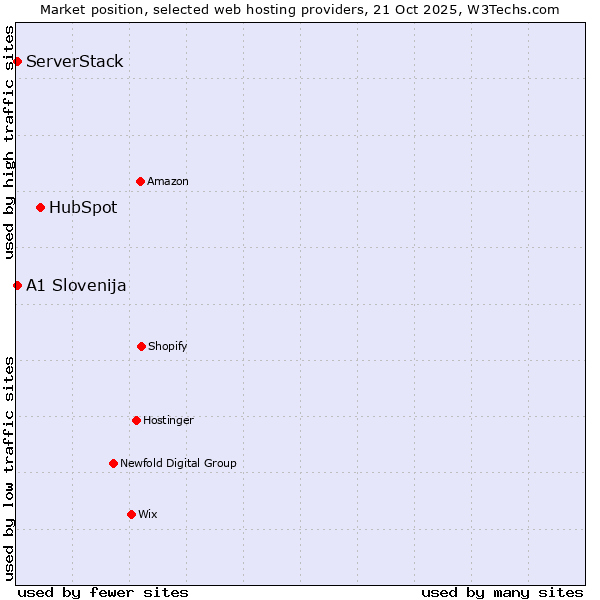 Market position of HubSpot vs. ServerStack vs. A1 Slovenija