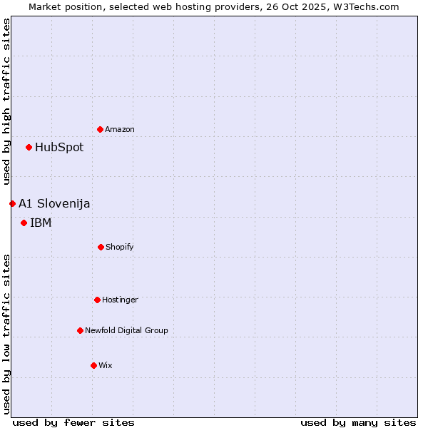 Market position of HubSpot vs. IBM vs. A1 Slovenija