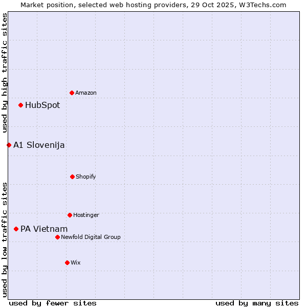 Market position of HubSpot vs. PA Vietnam vs. A1 Slovenija