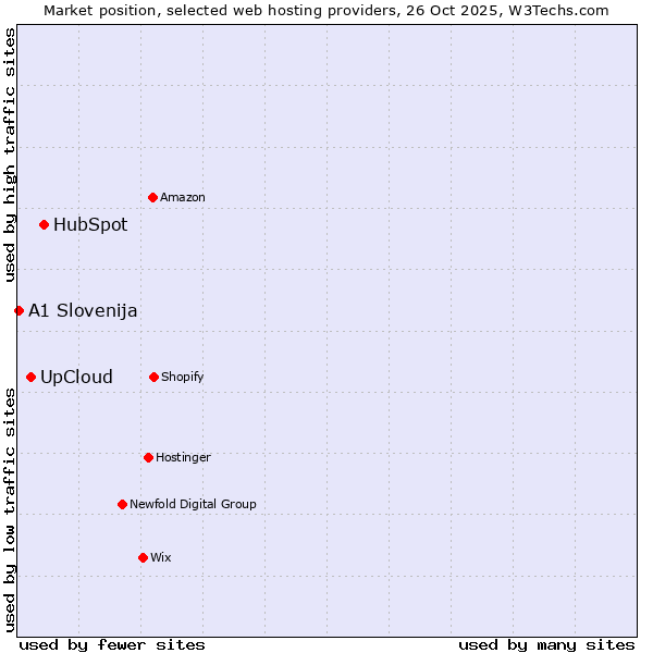 Market position of HubSpot vs. UpCloud vs. A1 Slovenija