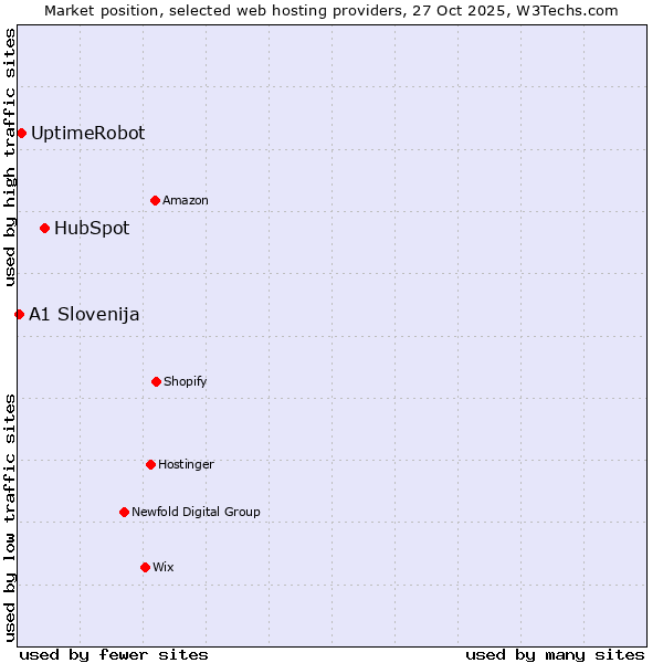 Market position of HubSpot vs. UptimeRobot vs. A1 Slovenija