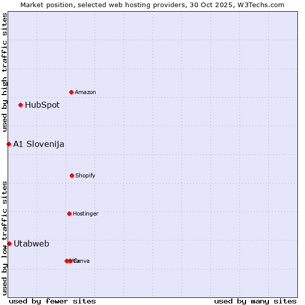 Market position of HubSpot vs. Utabweb vs. A1 Slovenija