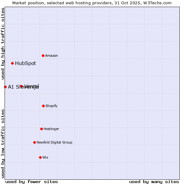 Market position of Vercel vs. HubSpot vs. A1 Slovenija