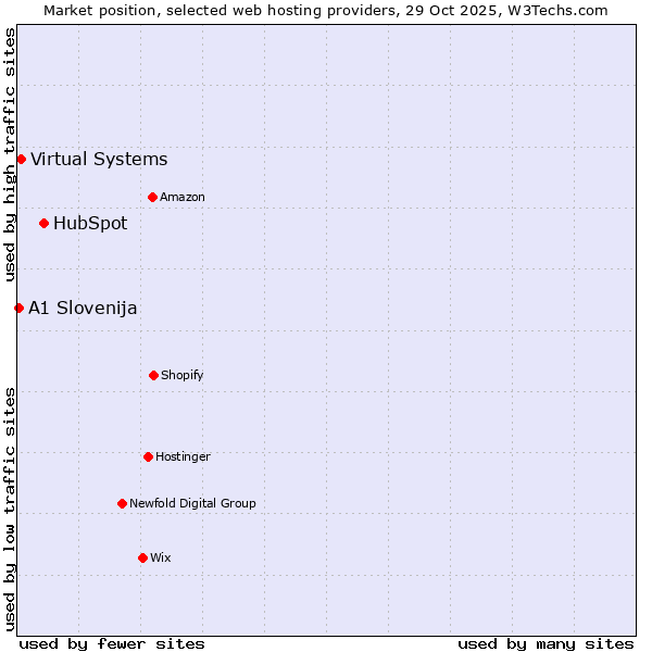 Market position of HubSpot vs. Virtual Systems vs. A1 Slovenija