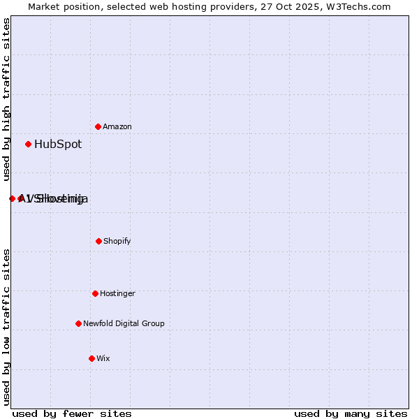 Market position of HubSpot vs. VSHosting vs. A1 Slovenija