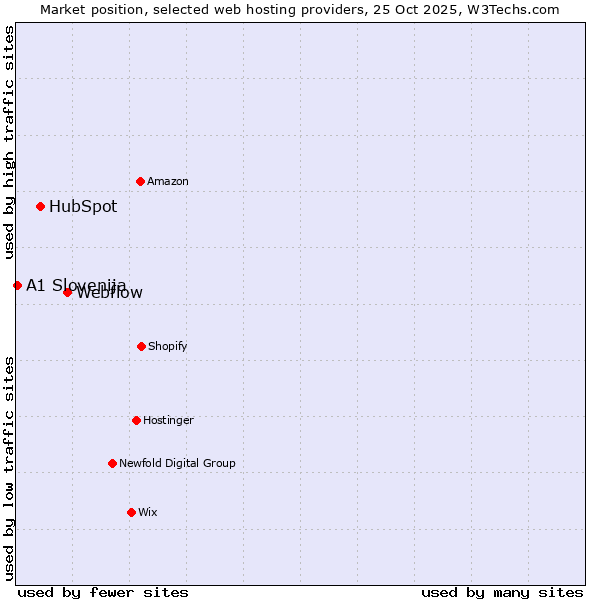 Market position of Webflow vs. HubSpot vs. A1 Slovenija