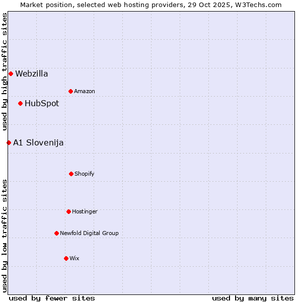 Market position of HubSpot vs. Webzilla vs. A1 Slovenija