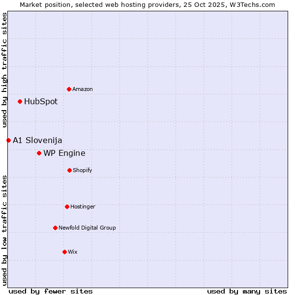 Market position of WP Engine vs. HubSpot vs. A1 Slovenija