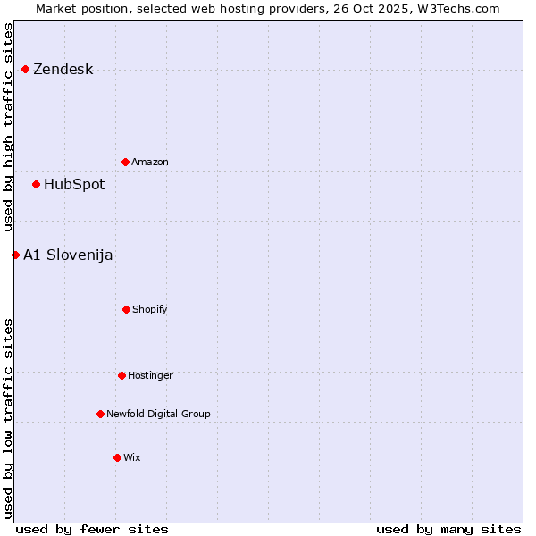 Market position of HubSpot vs. Zendesk vs. A1 Slovenija