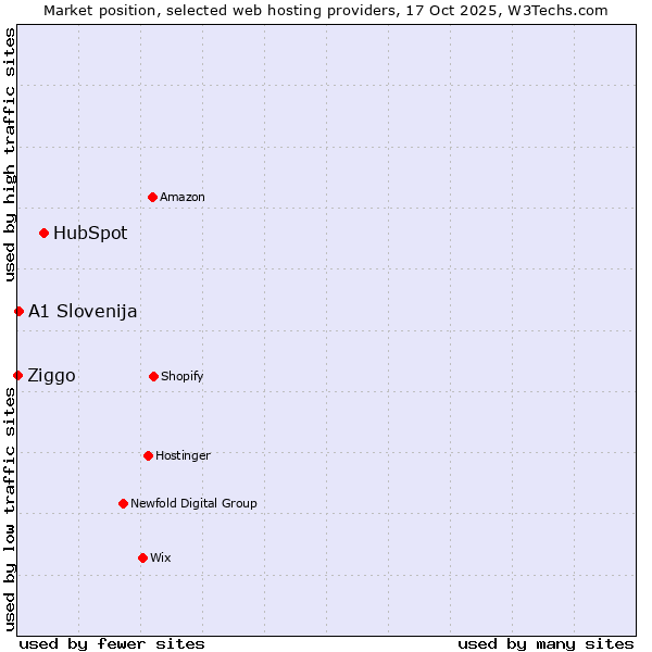 Market position of HubSpot vs. A1 Slovenija vs. Ziggo