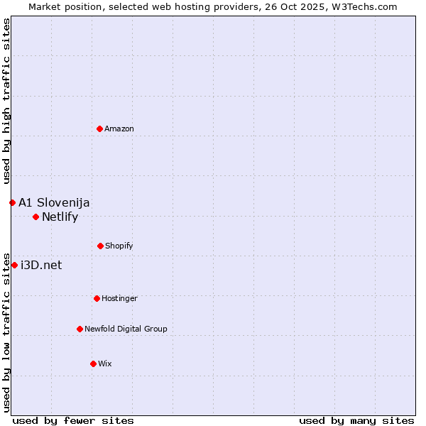 Market position of Netlify vs. i3D.net vs. A1 Slovenija
