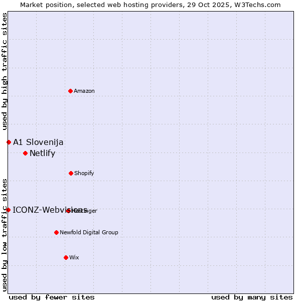 Market position of Netlify vs. A1 Slovenija vs. ICONZ-Webvisions